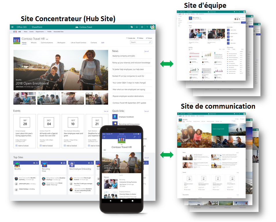 Intranet Sharepoint : site concentrateur (hubsite, site d'équipe et site de communication