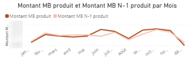 Niveau-de-marge-annuel-suivi-tableaux-de-bord-Power-BI