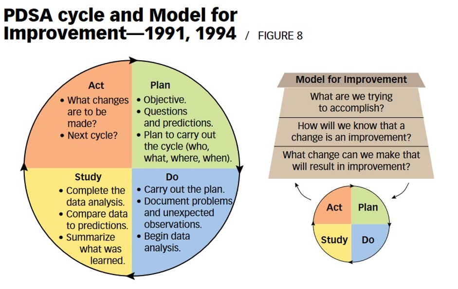 PDCA Cycle Deming. PDSA или PDCA. Plan do study Act. The Deming Cycle PDSA. Compare data