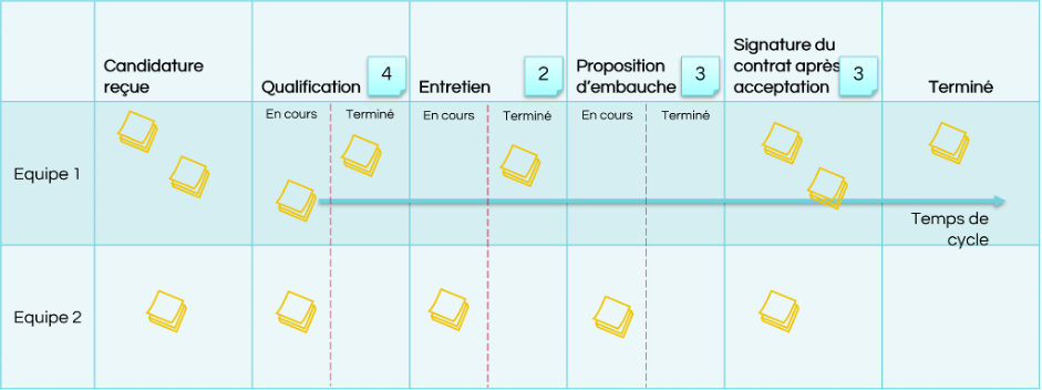 Agile metrics - cycle time