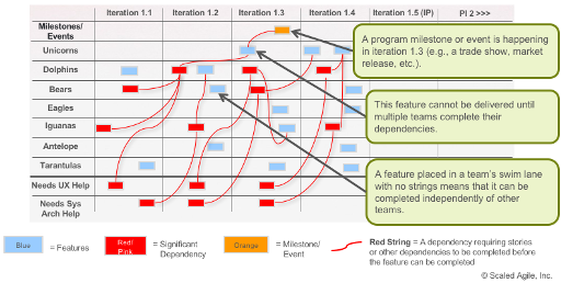 The SAFe &quot;Planning Board&quot; is probably the best-known example of planning at agile scale.