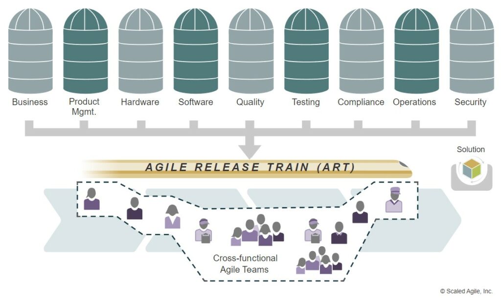 ART with fully cross-functional teams 