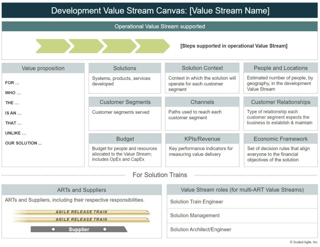 SAFe Canvas from the Development Value Stream