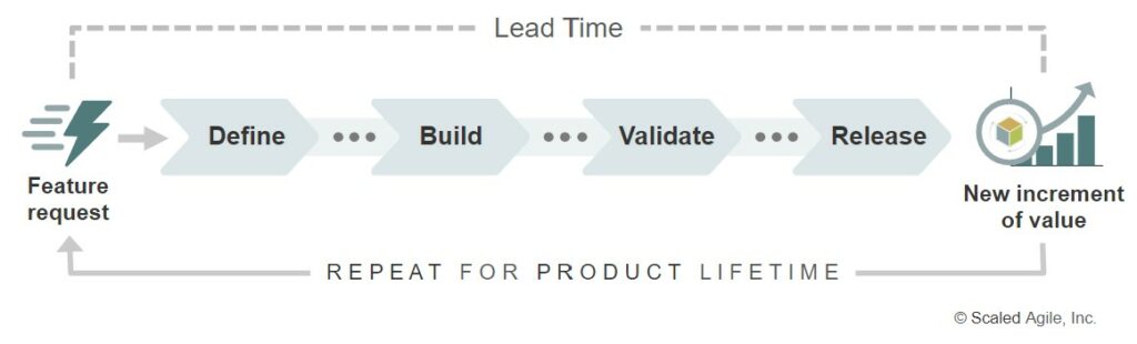 SAFe - Structure d'un DVS - Define, Built, Validate,  Release