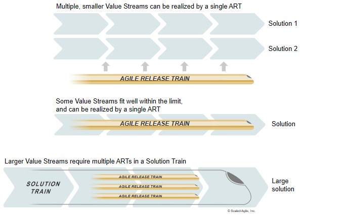 The different forms of DVS and ART configuration in SAFe