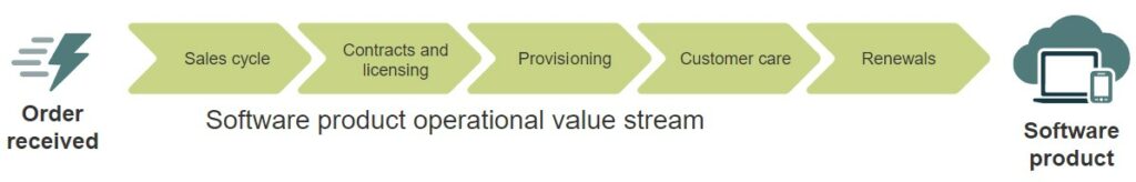 SAFe - OVS - Operating Value Stream