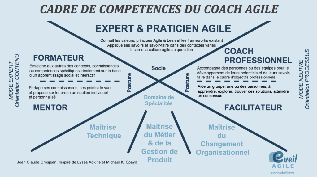 Cadre de compétences du coach agile (source : Lyssa Adkins traduit par Jean-Claude Grosjean)