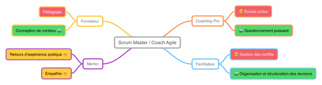 Résultat LLM des compétences IA par postures de Coach Agile (source : Emmanuel Sunyer et Thomas Serre)