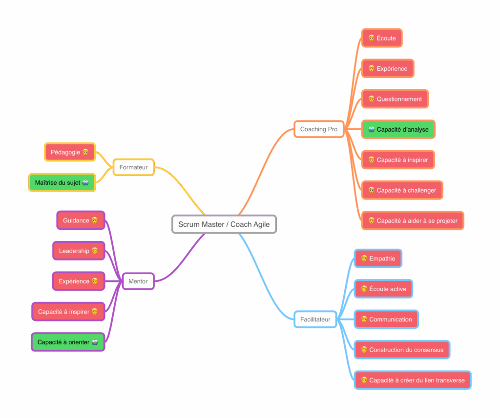 Résultat des compétences IA par postures de Coach Agile (source : Emmanuel Sunyer et Thomas Serre)